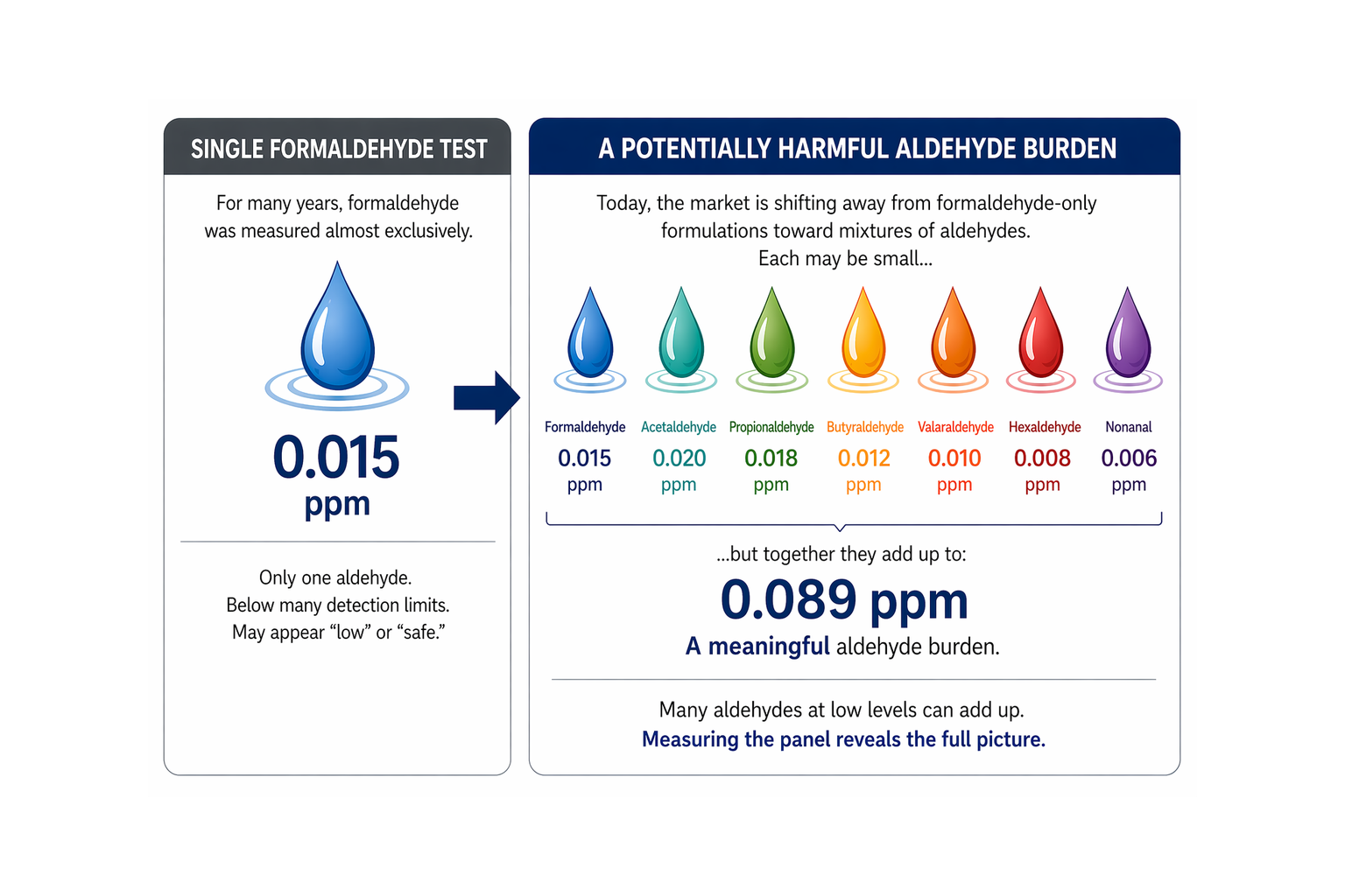 Why Measuring Formaldehyde Alone Can Miss the Real Aldehyde Problem